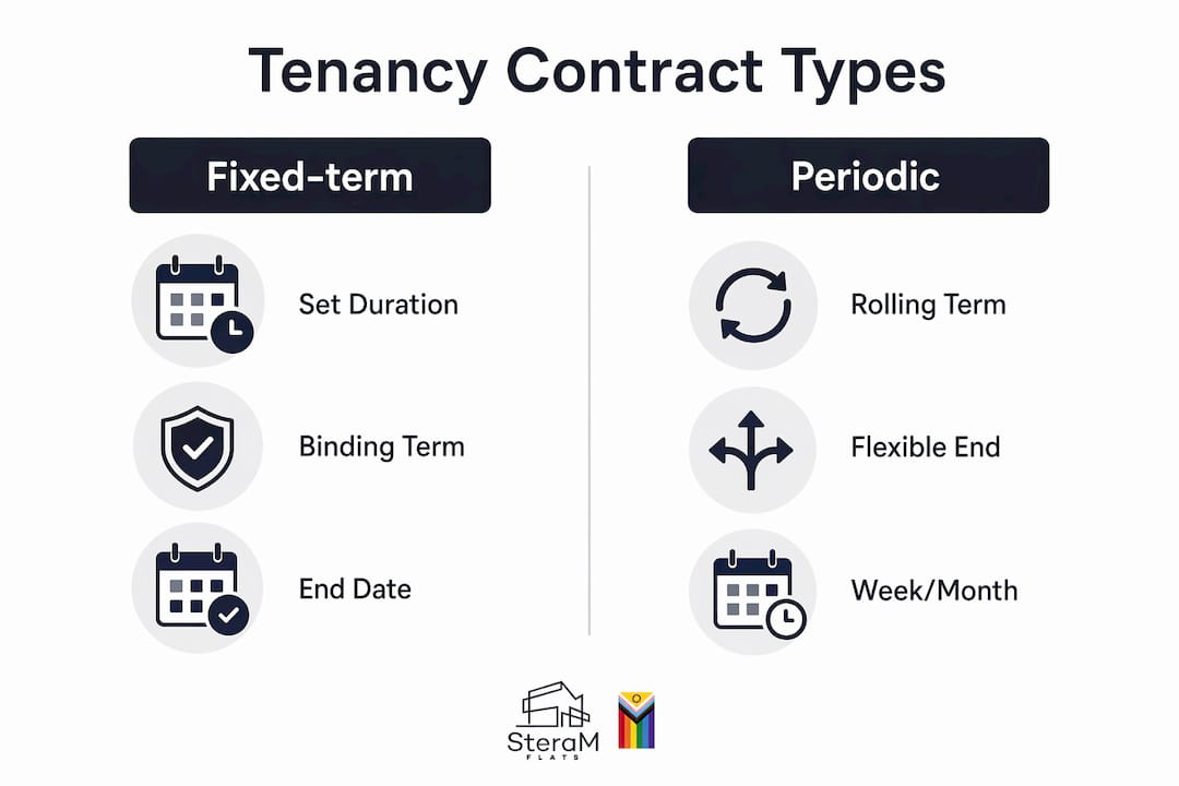 Infographic comparing fixed-term and periodic tenancy types