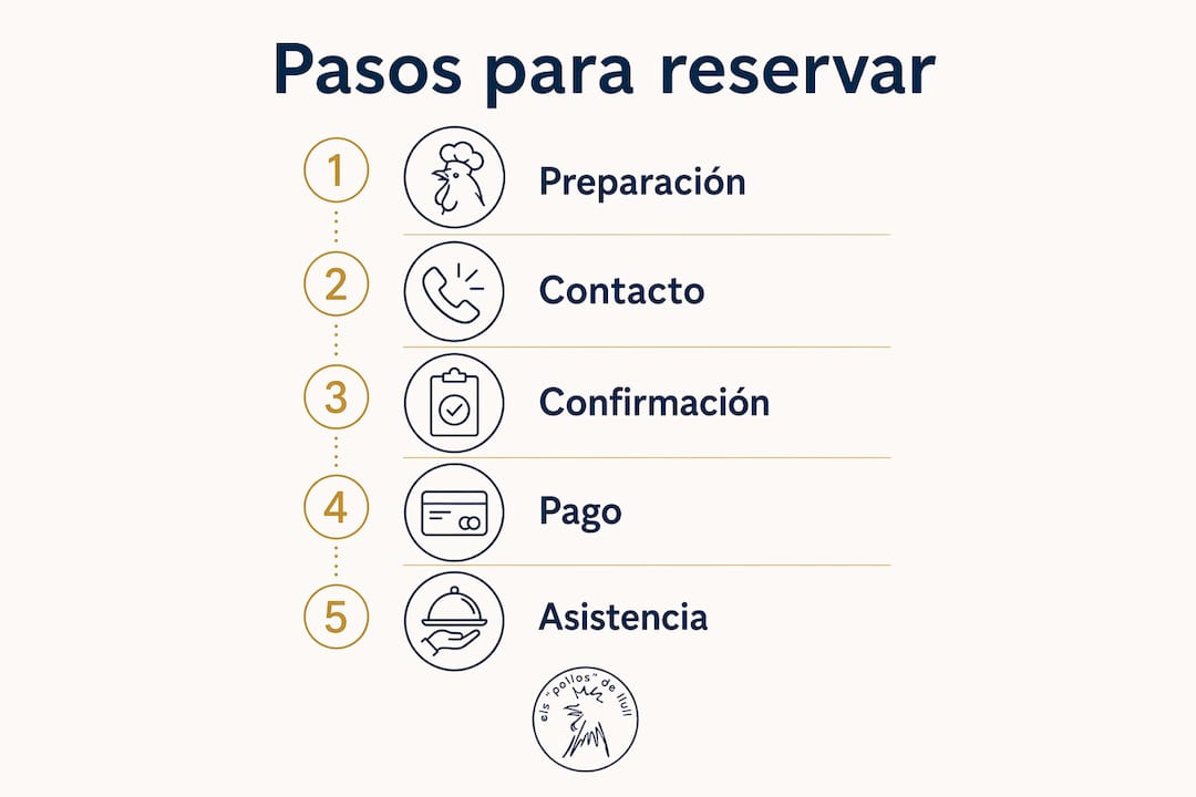 Infografía en formato vertical que explica, paso a paso, cómo hacer una reserva en un restaurante