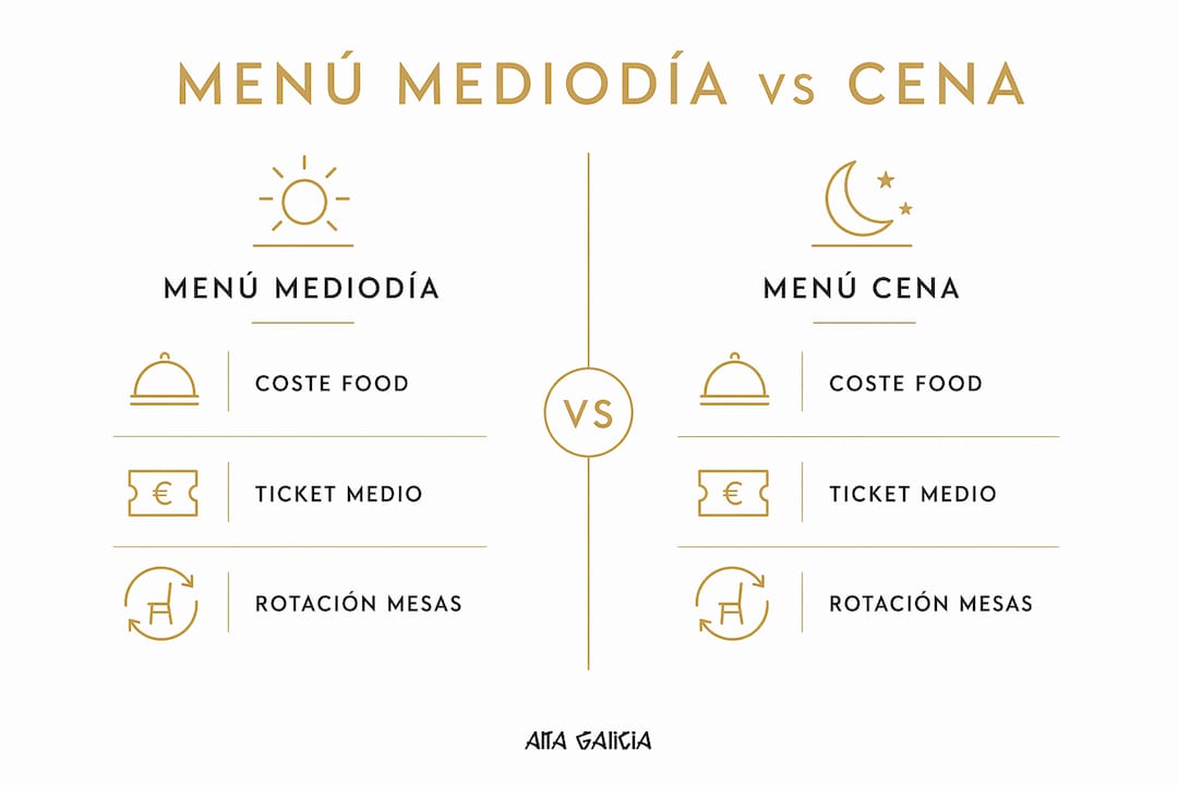 Comparativa visual de menús de mediodía y cena en Barcelona