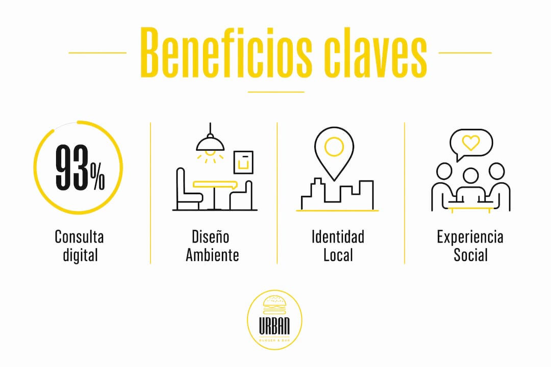 Infografía sobre las principales ventajas de comer en restaurantes urbanos