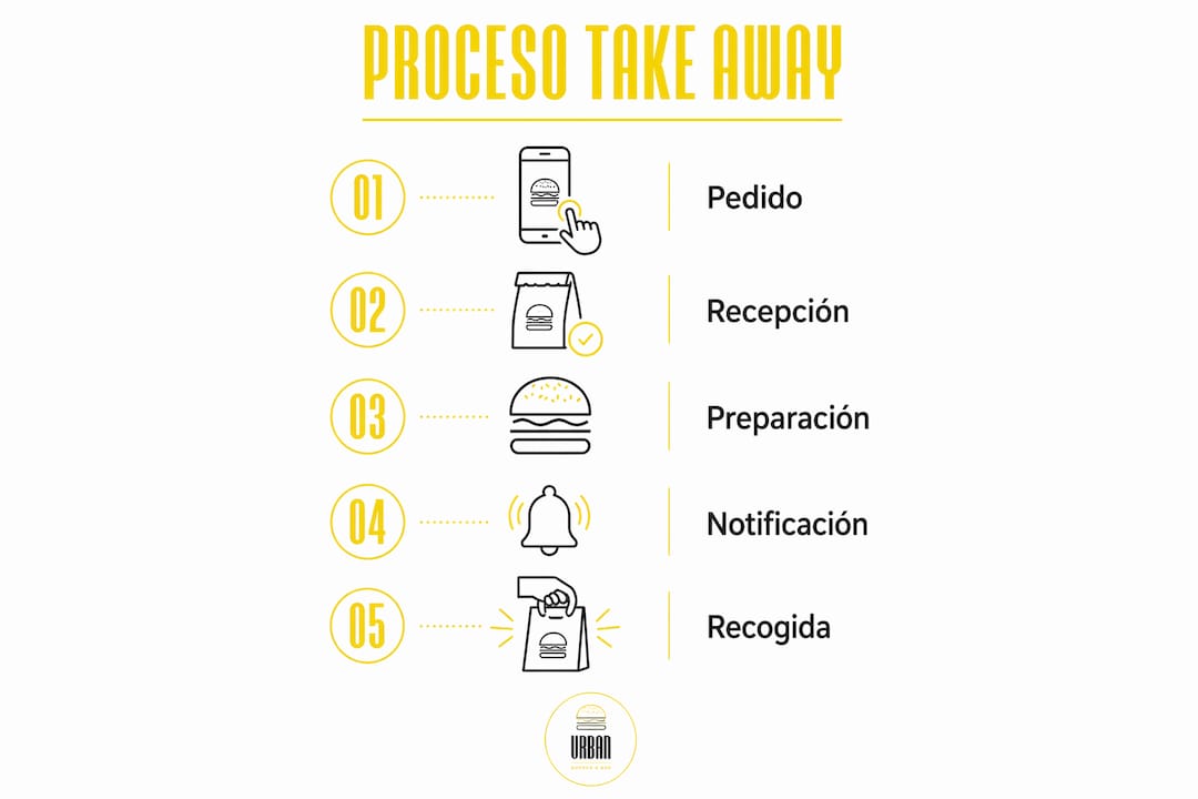 Infografía: pasos clave para un proceso de take away rápido y eficaz