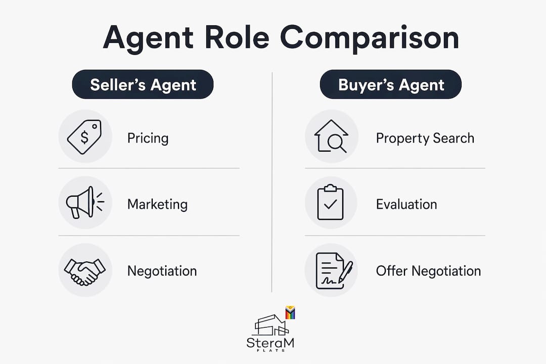 Infographic comparing seller's and buyer's real estate agents