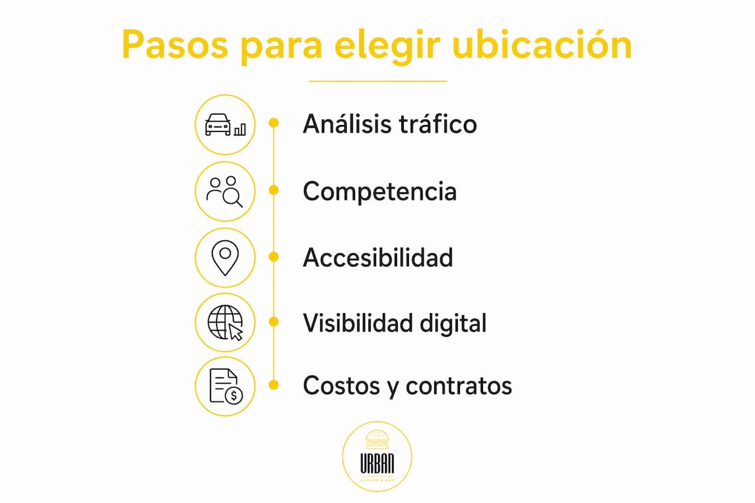 Infografía: los puntos clave que debes considerar para escoger la ubicación ideal de tu restaurante