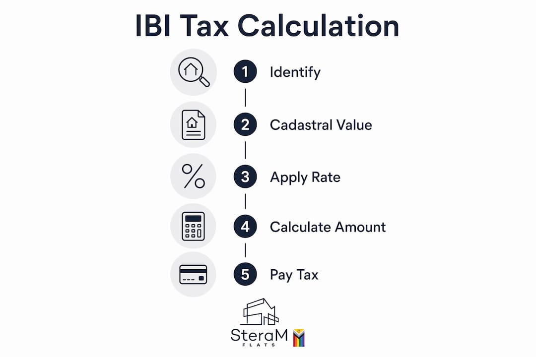 Infographic showing steps of IBI tax calculation
