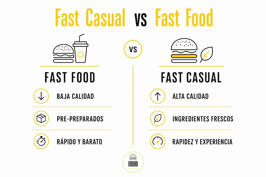 Infografía que muestra las principales diferencias entre restaurantes fast casual y comida rápida