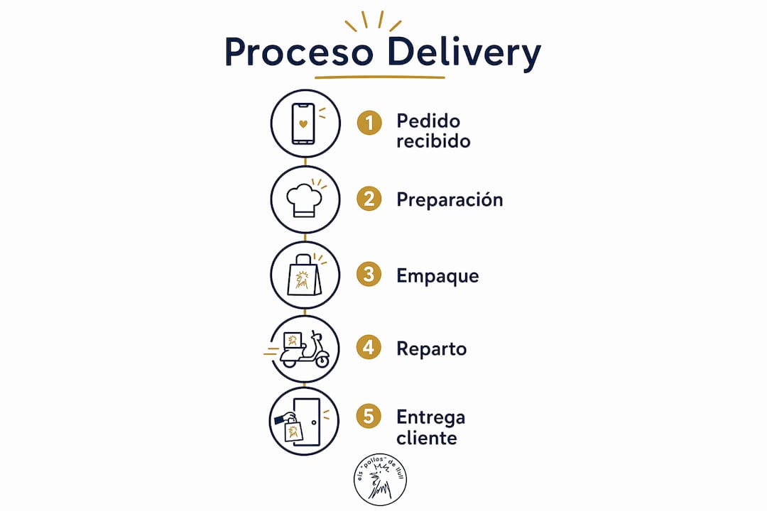 Infografía con las etapas clave del servicio de entrega a domicilio en restaurantes