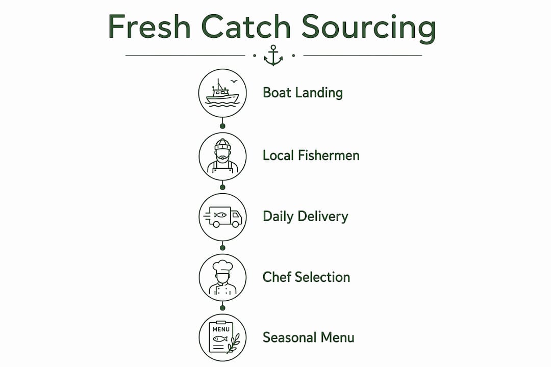 Infographic explaining fresh catch menu sourcing steps
