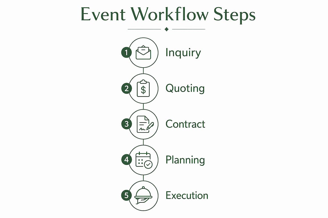Infographic illustrating restaurant event workflow steps