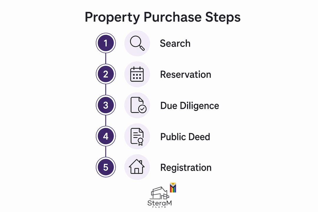 Infographic outlining Spanish property buying steps