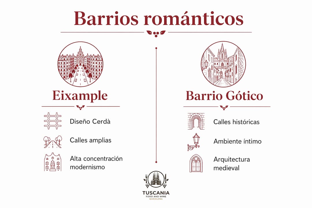 Infografía sobre los barrios más románticos de Barcelona: comparación de sus encantos y rincones especiales