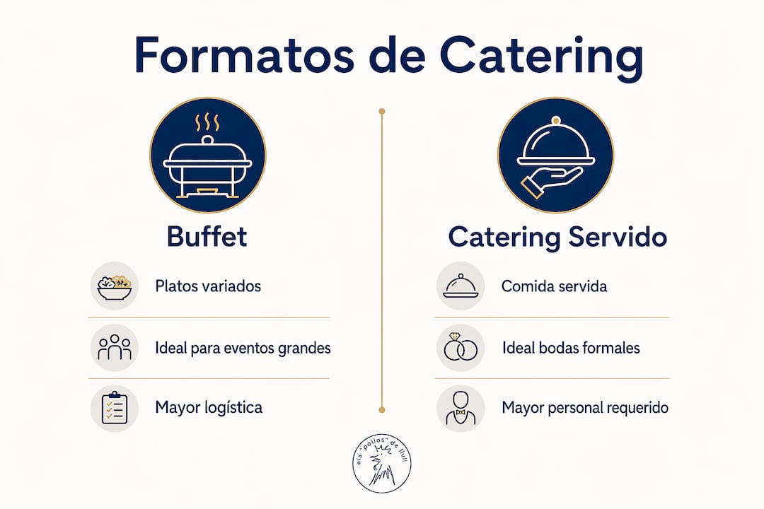 Infografía que muestra las diferencias entre los distintos tipos de catering