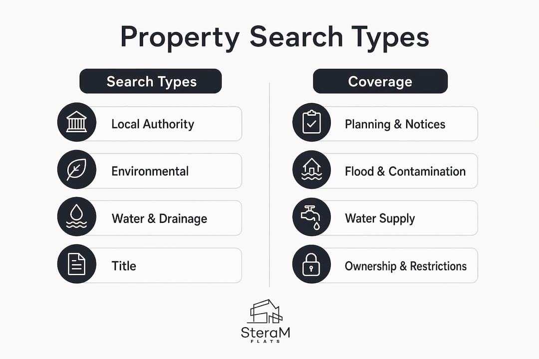 Infographic comparing different property search types and coverage