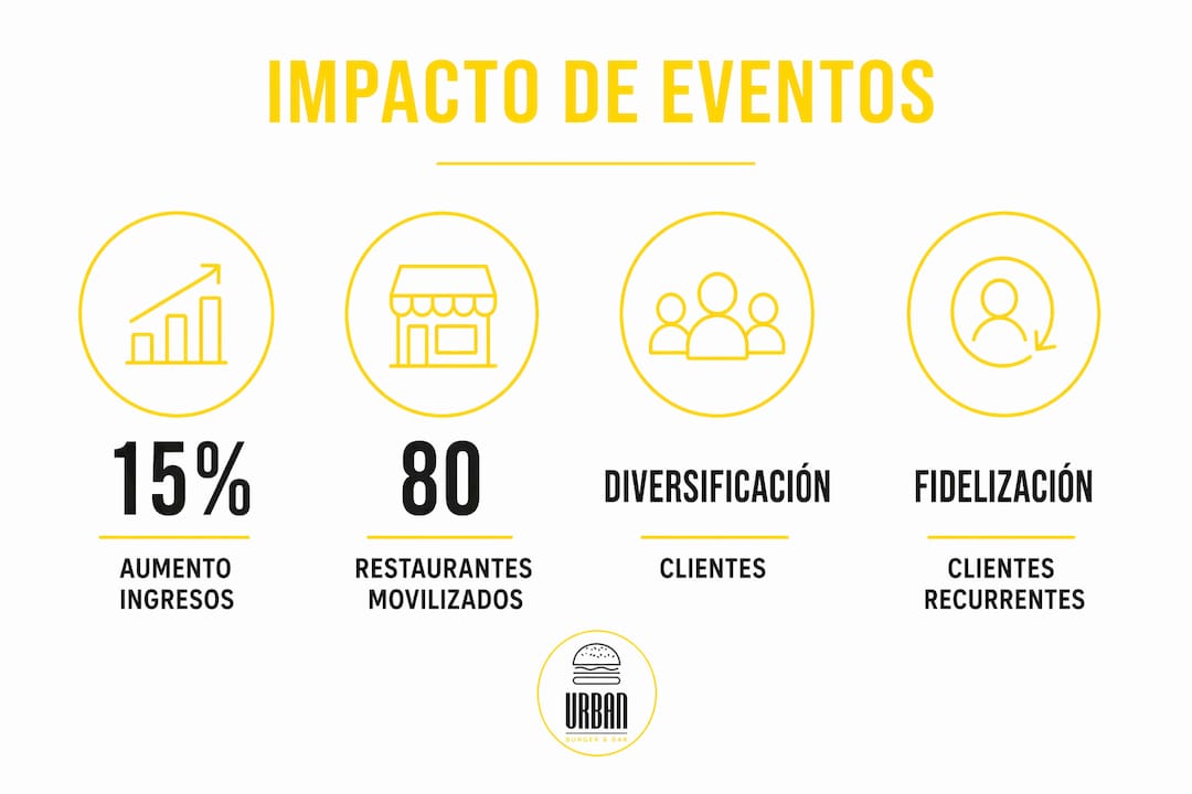 Infografía con los datos más destacados sobre eventos gastronómicos