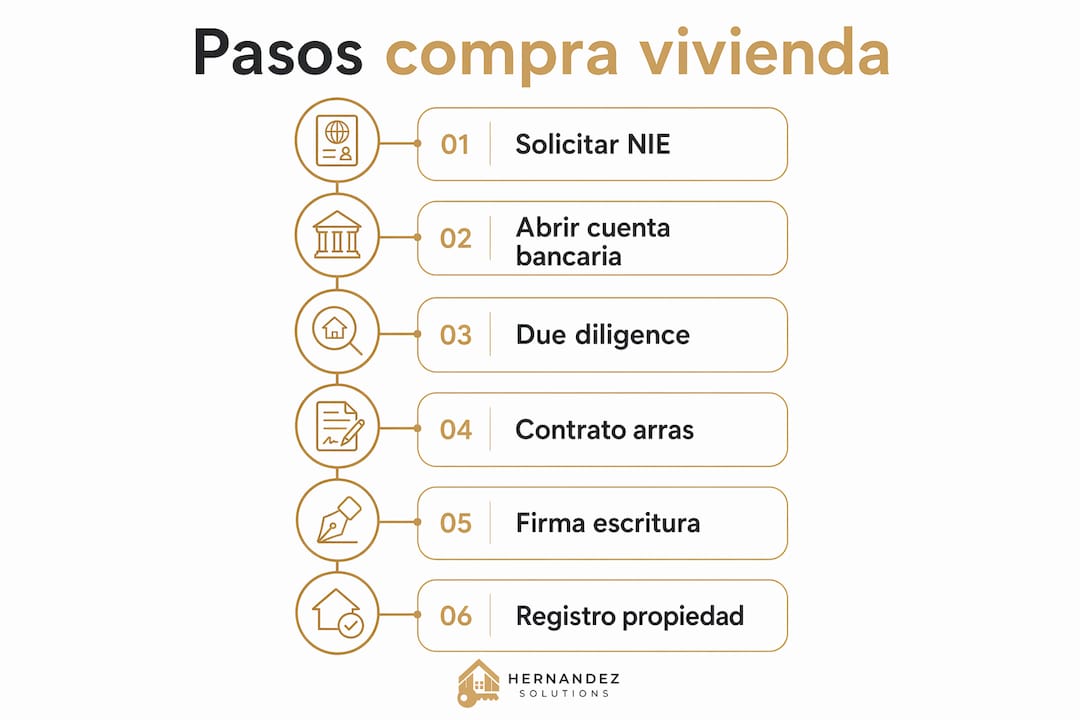 Guía visual: todo lo que necesitas saber para comprar una vivienda en Tenerife, paso a paso