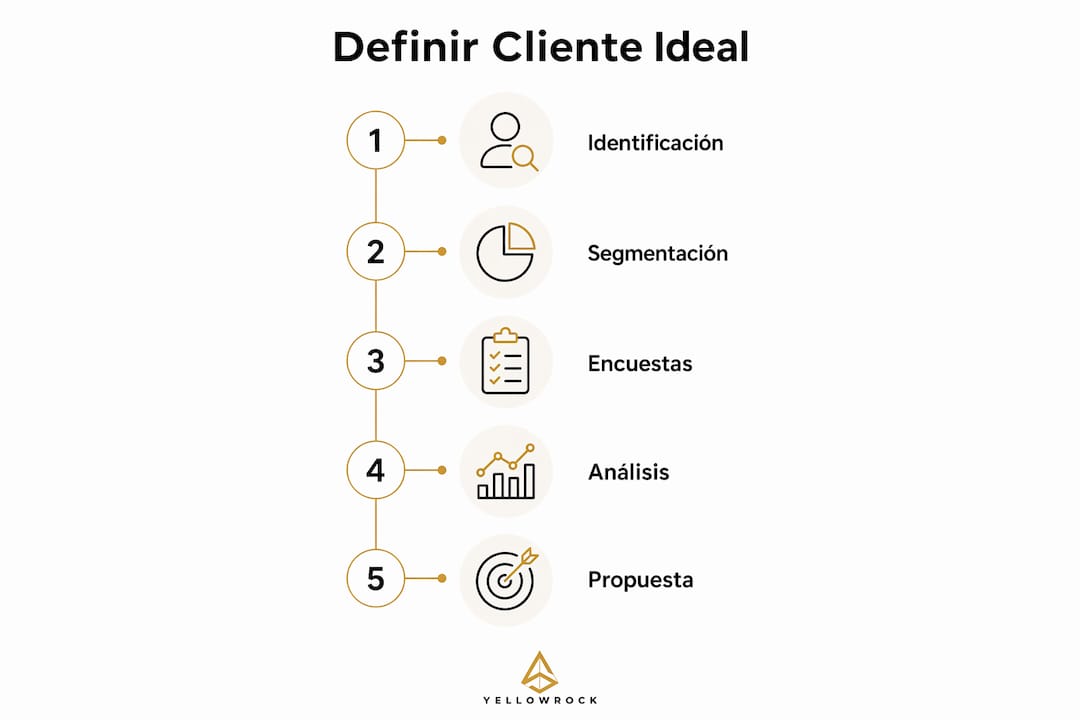 Infografía: guía práctica para identificar a tu cliente ideal y construir una propuesta de valor atractiva