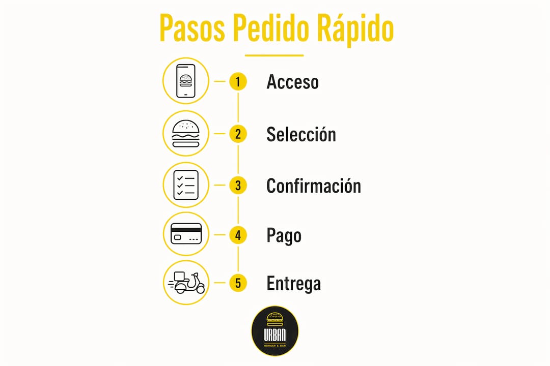 Guía visual: cómo hacer tu pedido de comida en pocos minutos