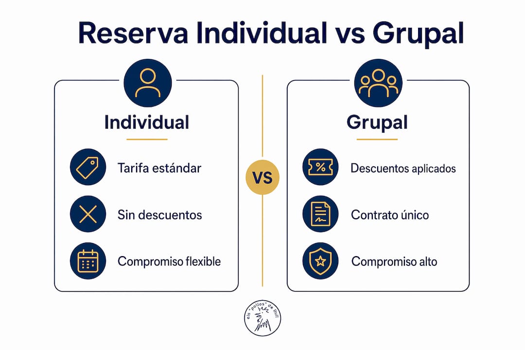 Comparativa visual: reserva individual vs. reserva en grupo