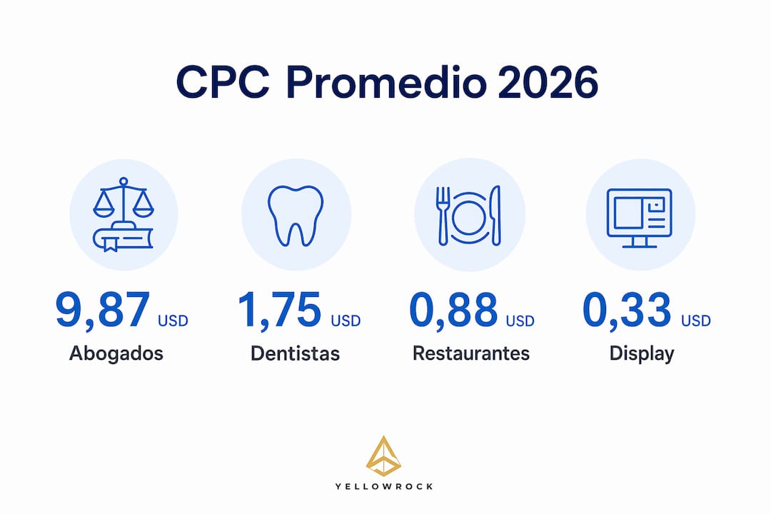 Gráfico con el costo promedio por clic (CPC) según sector para 2026