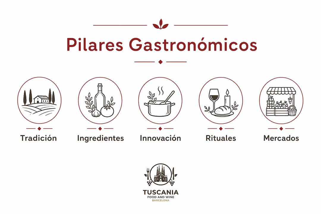 Infografía que destaca los principales pilares de la cocina barcelonesa