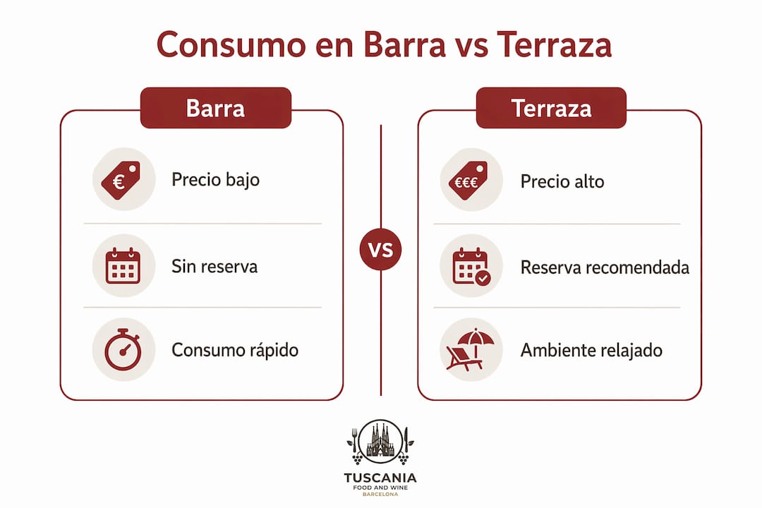 Infografía sobre las diferencias de consumo entre barra y terraza en Barcelona