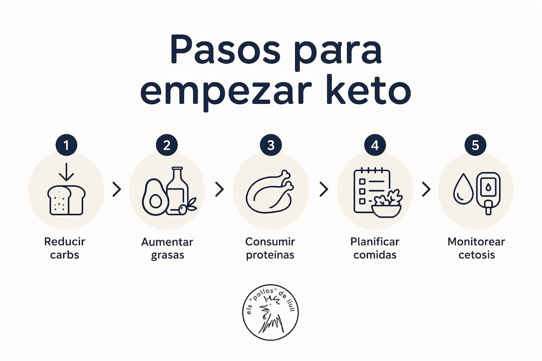 Guía visual: cómo comenzar una dieta keto paso a paso