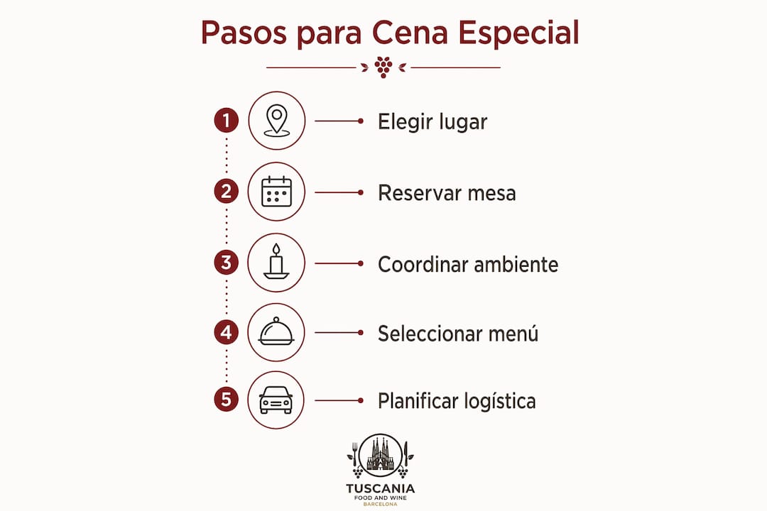 Guía visual con los pasos clave para organizar una cena memorable en Barcelona