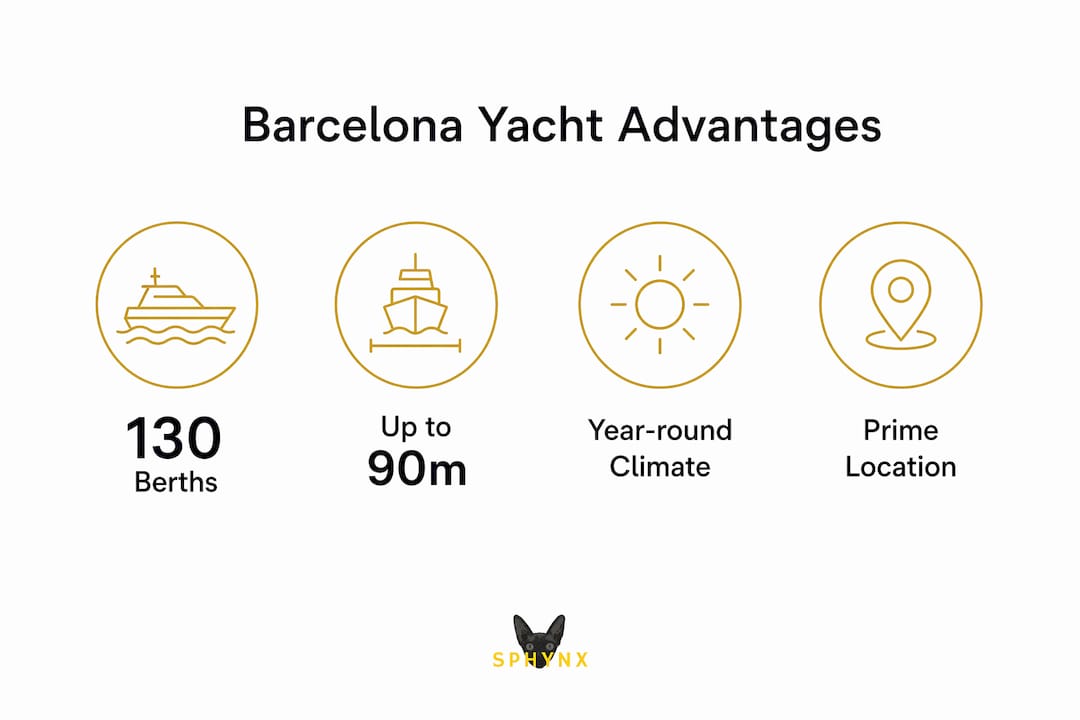 Infographic showing key yacht advantages in Barcelona