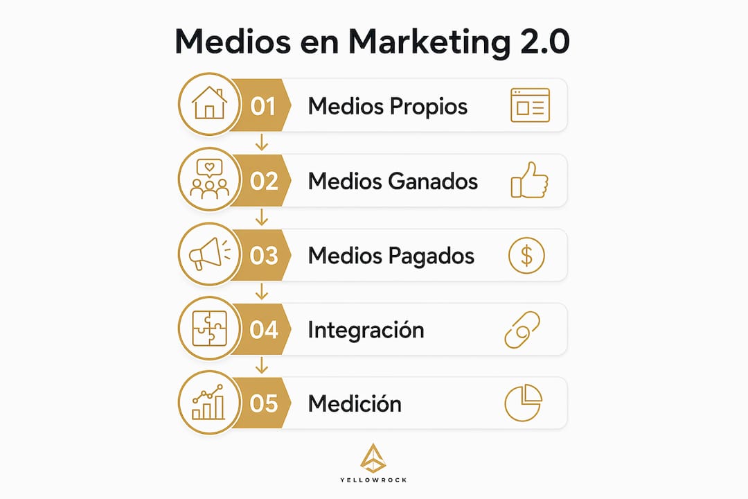 Infografía: cómo combinar distintos medios en una estrategia de marketing digital