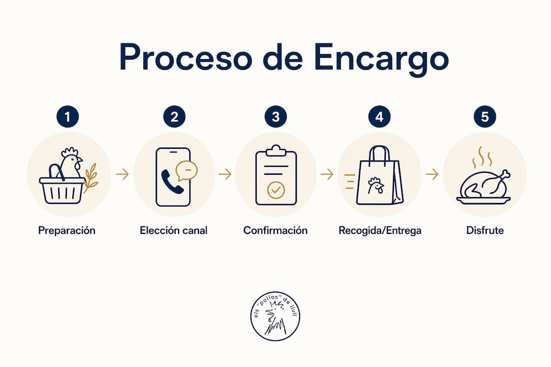 Infografía: guía práctica para pedir pollo a l’ast