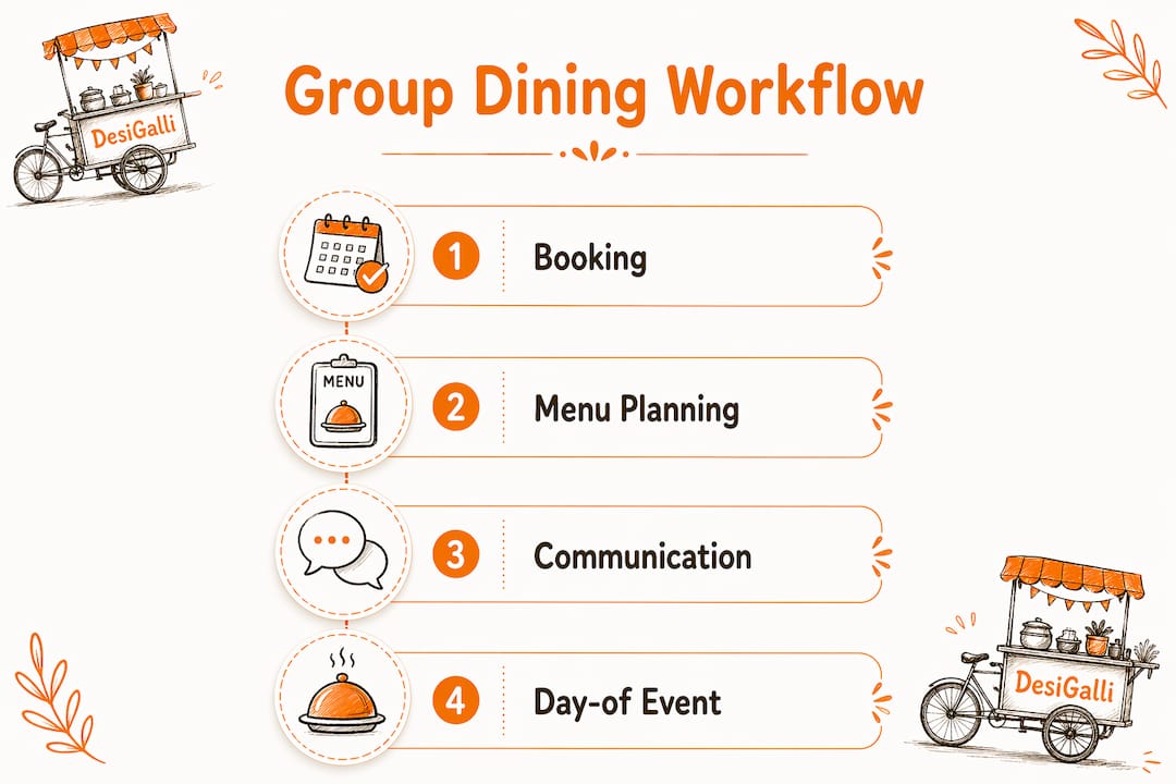 Infographic detailing group dining workflow steps