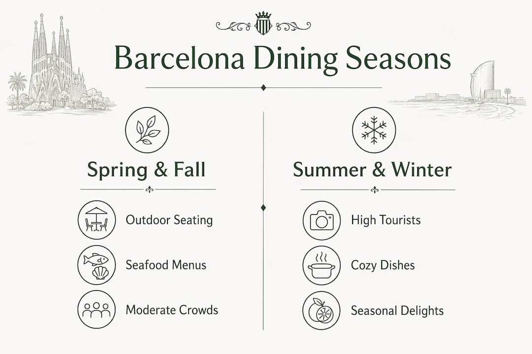 Infographic showing seasonal dining differences in Barcelona
