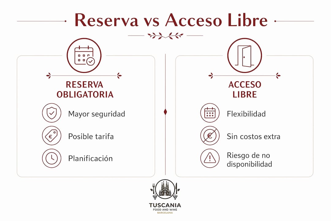 Infografía que muestra las diferencias entre reserva y acceso libre