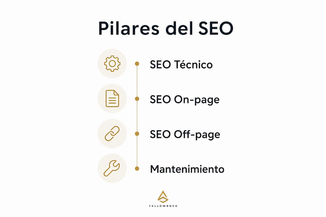 Infografía que resume los pilares fundamentales del SEO