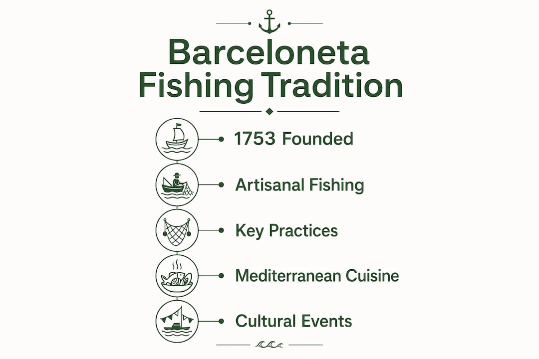 Infographic showing stages of Barceloneta fishing tradition