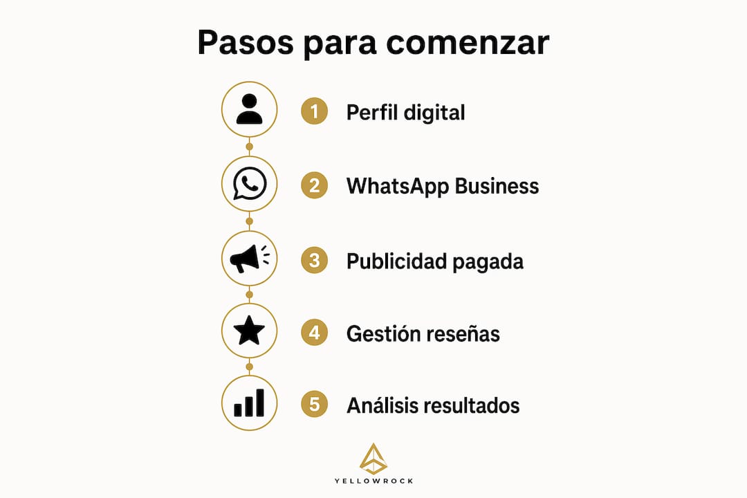 Infografía: cómo poner en marcha una estrategia de marketing local paso a paso