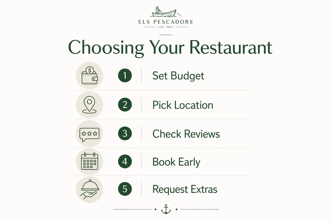 Infographic showing steps to choose anniversary restaurant in Barcelona