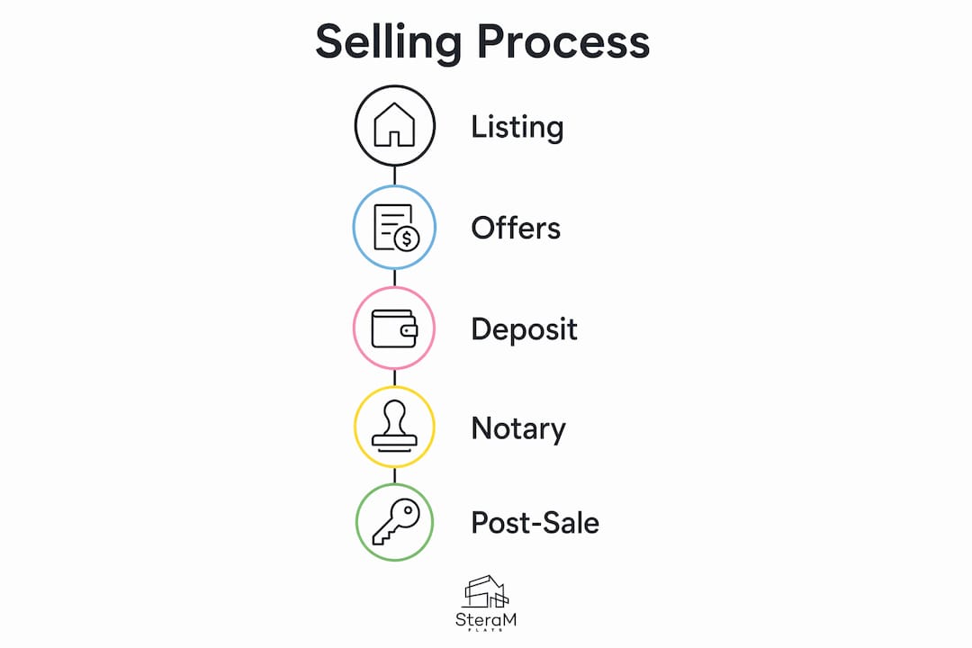 Infographic illustrating Spanish property sale stages