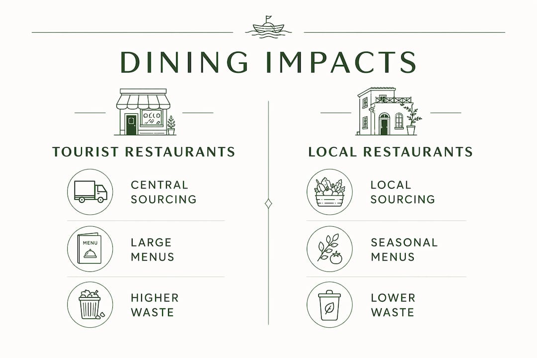 Infographic comparing local vs tourist dining impacts