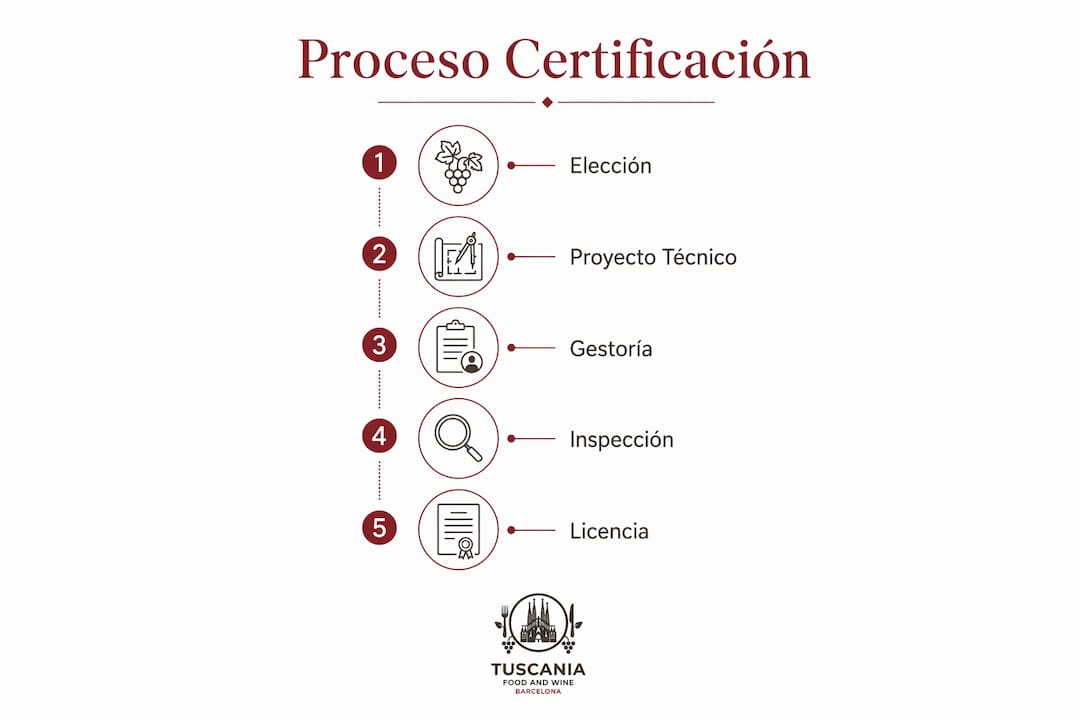 Guía visual con todos los pasos para certificar tu restaurante en Barcelona