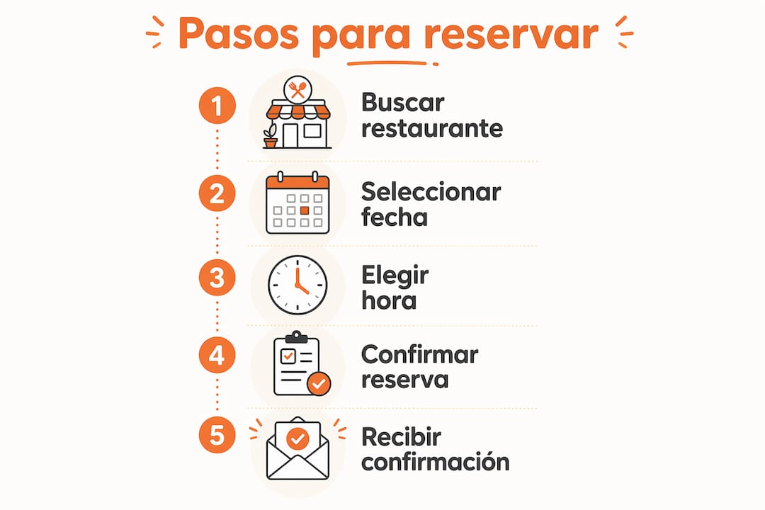 Infografía con el paso a paso para reservar mesa online de manera sencilla