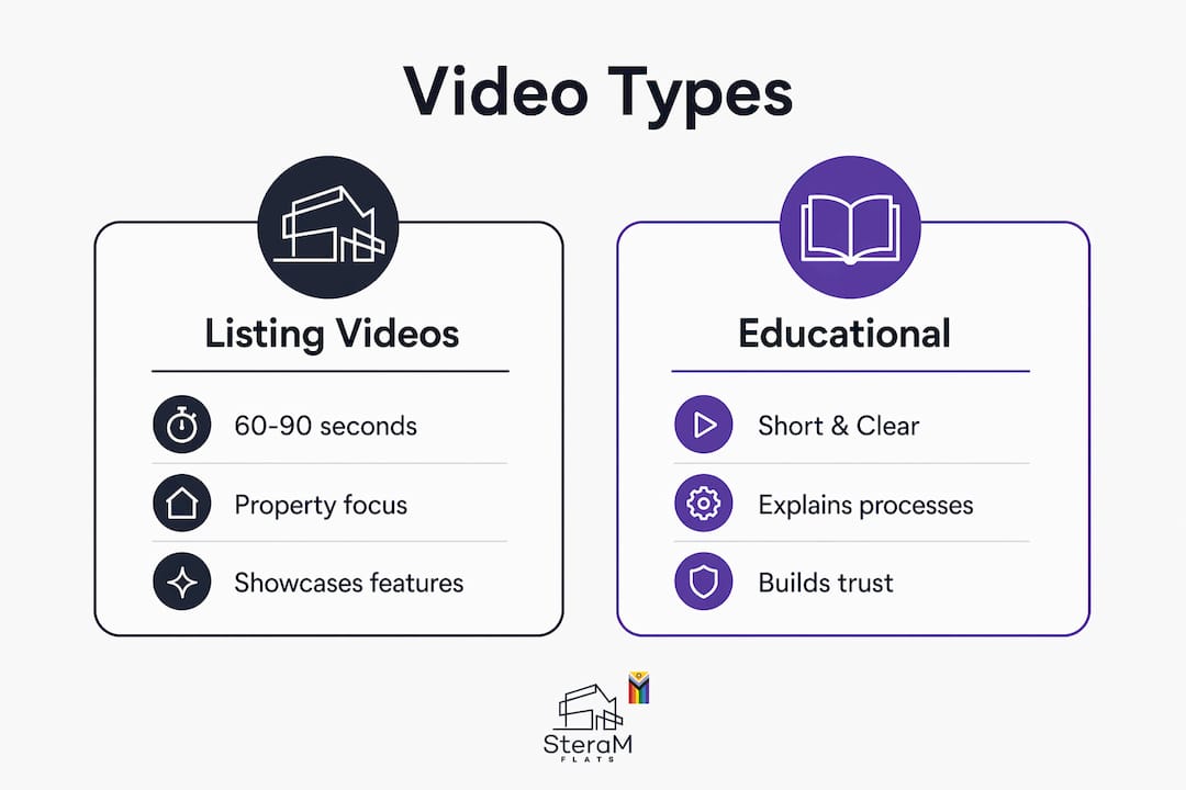 Infographic comparing real estate listing and educational videos