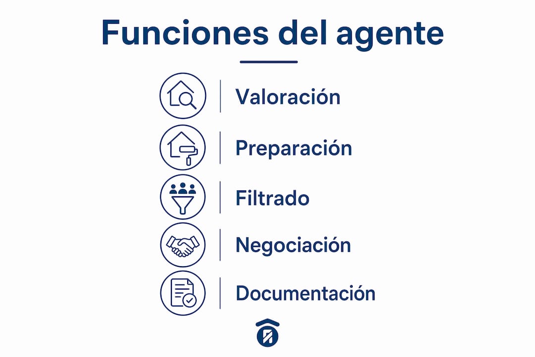 Infografía sobre las tareas clave que realiza un agente inmobiliario
