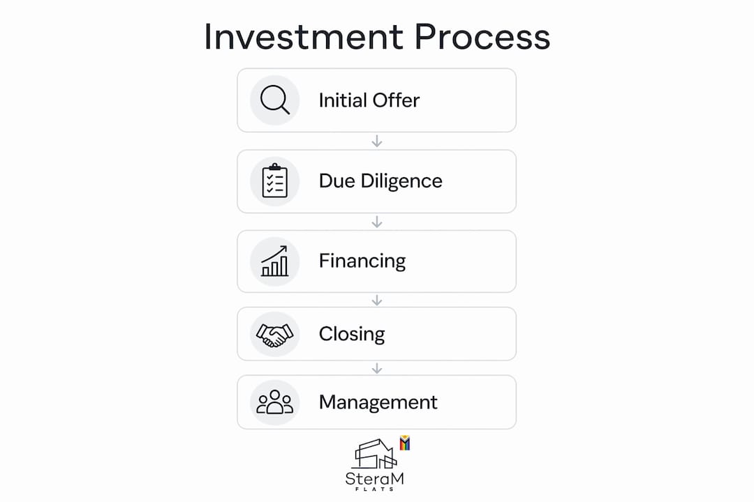 Infographic showing commercial property investment steps