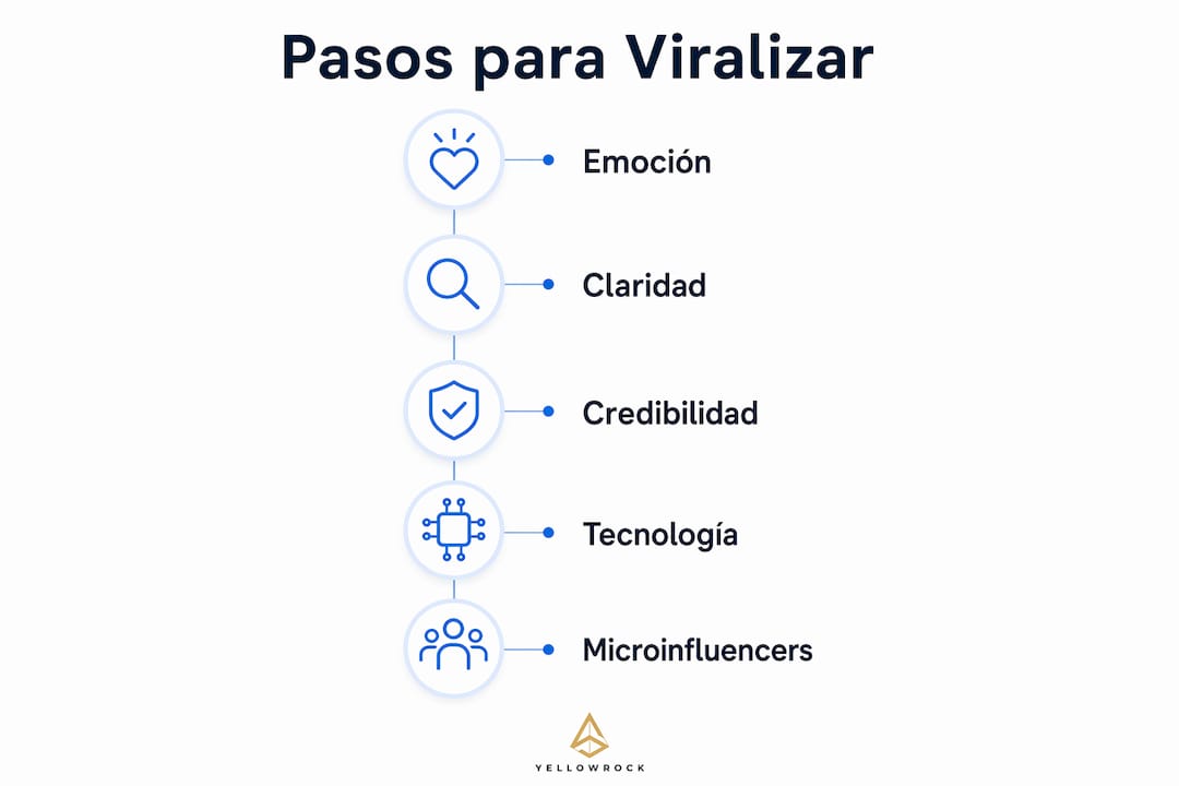 Infografía con los pasos esenciales para lograr una campaña de marketing viral