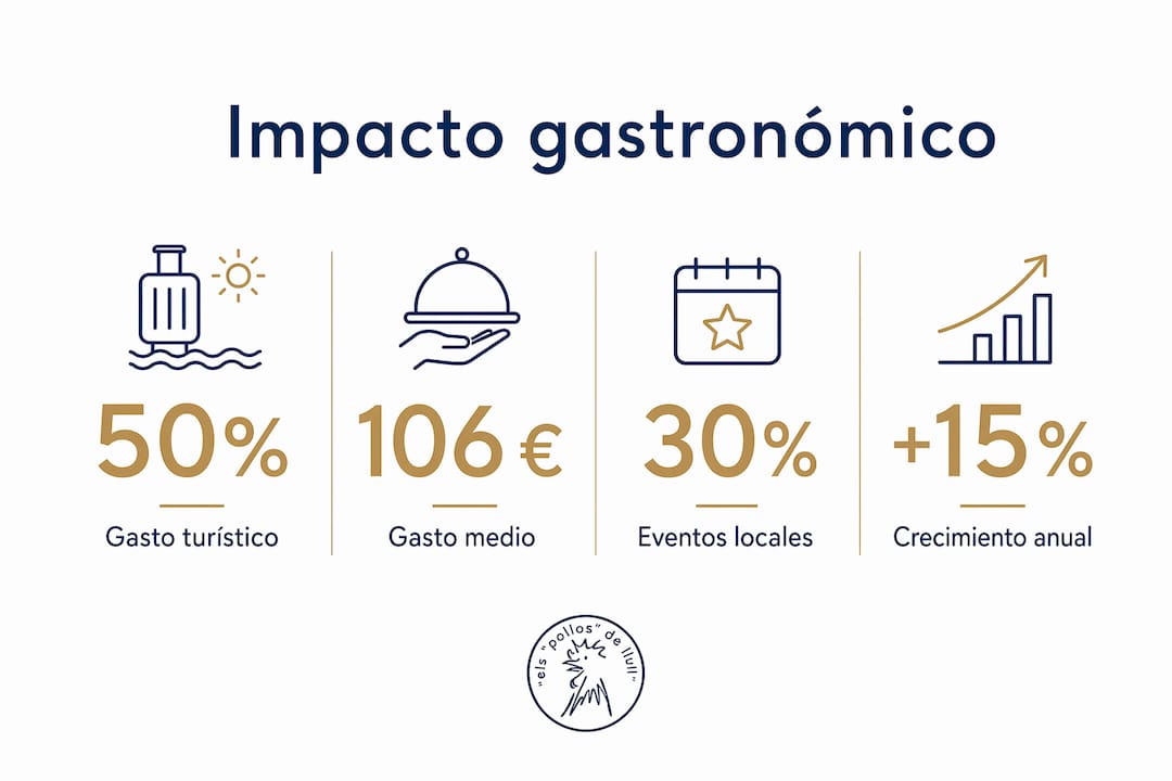 Infografía sobre la relevancia económica del sector gastronómico en Barcelona