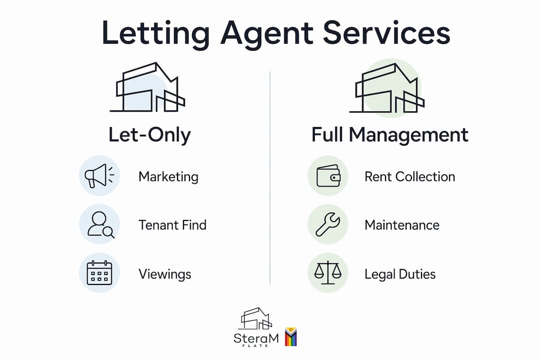 Infographic contrasting let-only and full management services