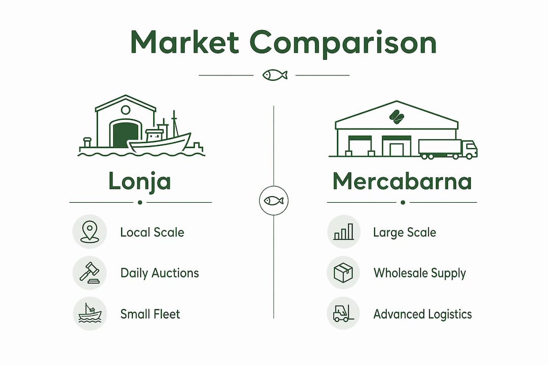 Infographic comparing Lonja and Mercabarna fish markets