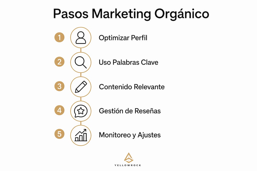 Infografía con los pasos esenciales para impulsar el marketing orgánico a nivel local
