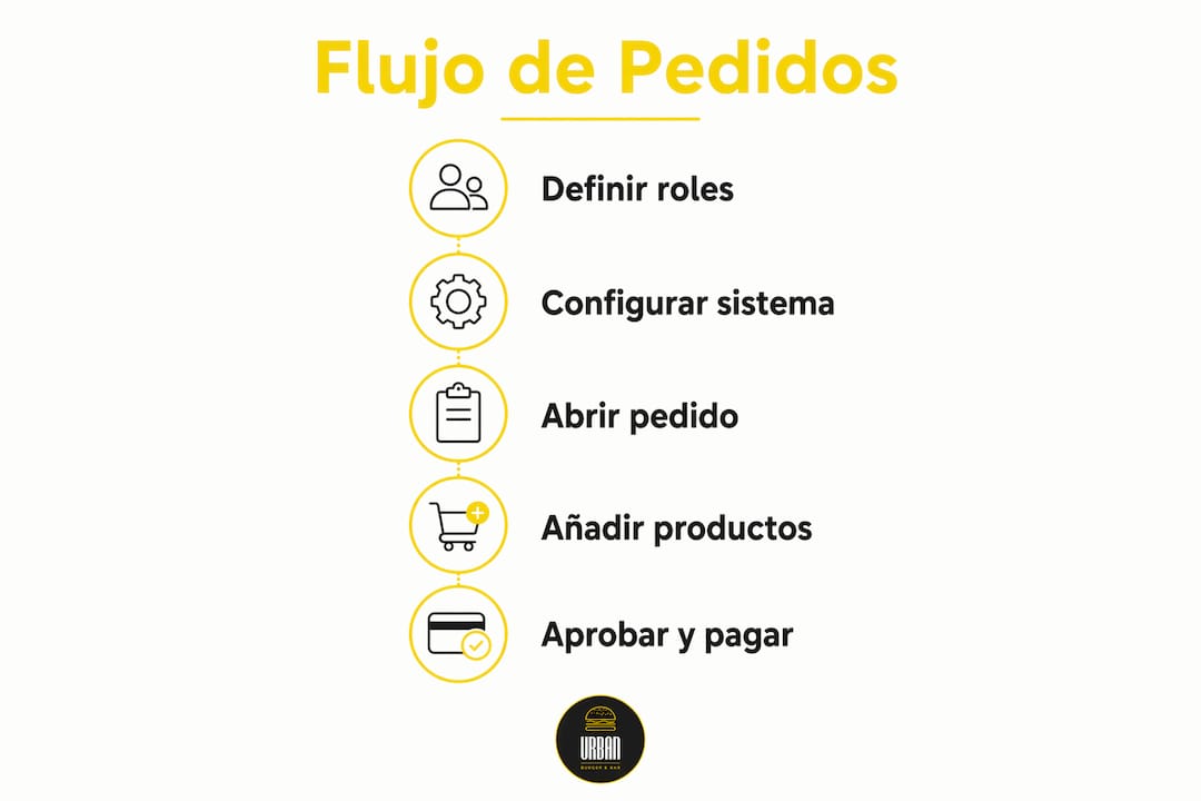 Infografía con los pasos clave para gestionar pedidos grupales