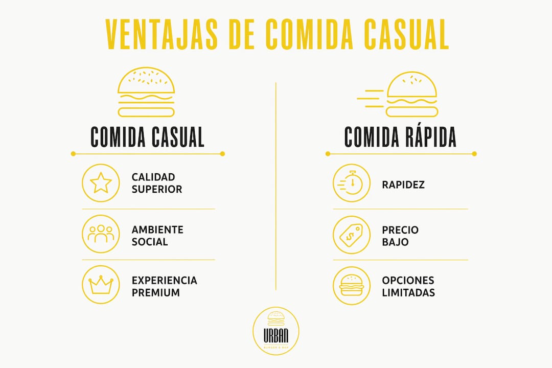 Infografía: ¿Qué diferencias hay entre comida rápida y comida casual? Ventajas de cada opción